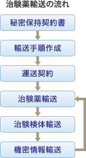 治験薬輸送の流れ