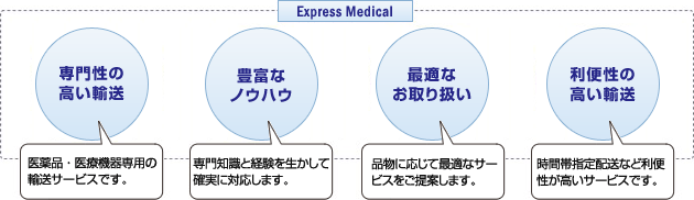 サービスの特徴 専門性の高い輸送・豊富なノウハウ・最適なお取り扱い・利便性の高い輸送