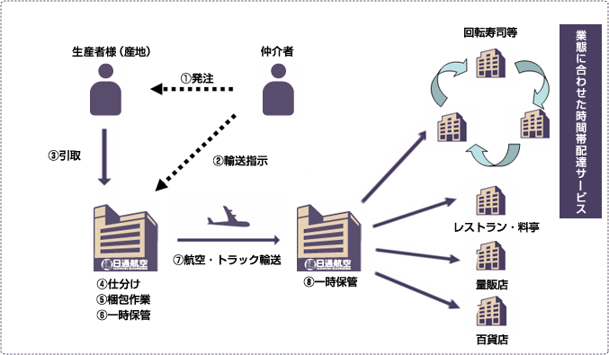 業態に合わせた時間帯配達サービス