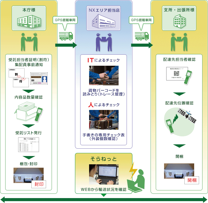 通 情報 システム 日