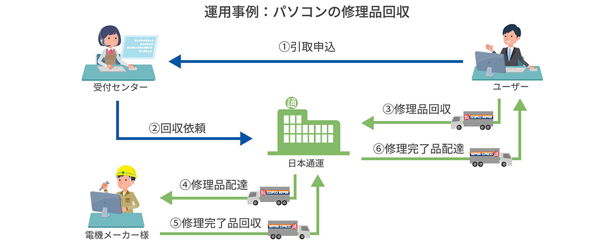 運用事例:パソコンの修理品回収