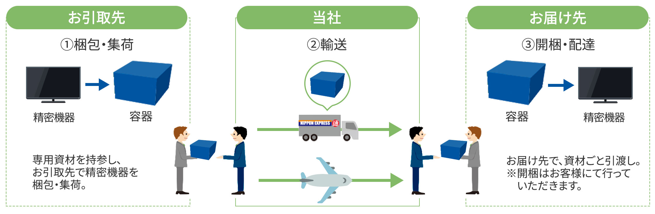 サービスの流れ