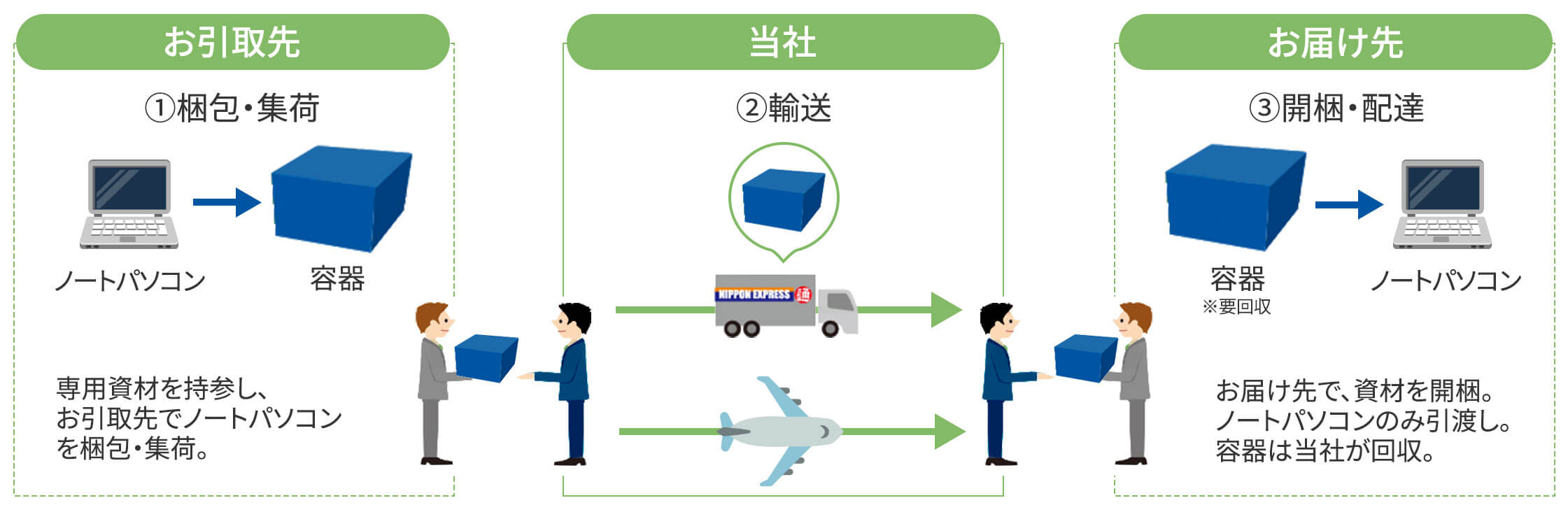 サービスの流れ
