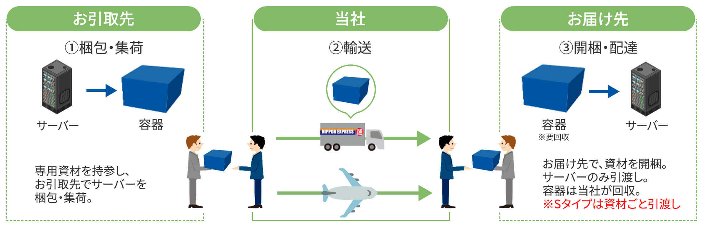 サービスの流れ