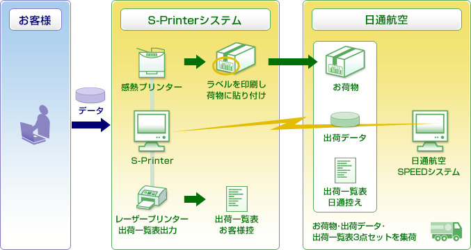 運用フロー