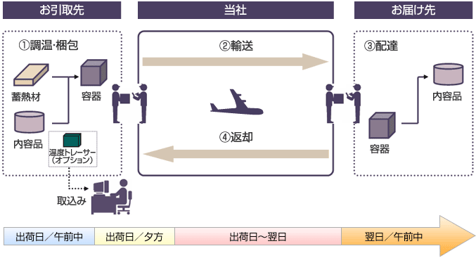 ファームエクスプレス サービスフロー