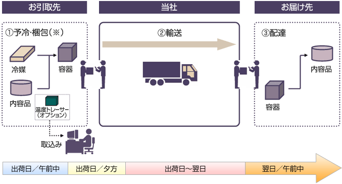 定温マルチBOX II サービスフロー図