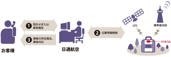 貨物の位置情報検索概念図