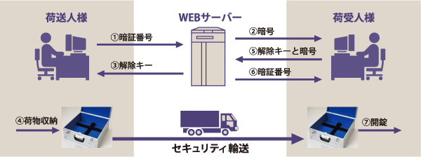 WEB暗証番号通知システムのイメージ