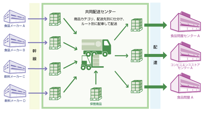 改善後の状況（同一カテゴリの商品をまとめて一括配送）