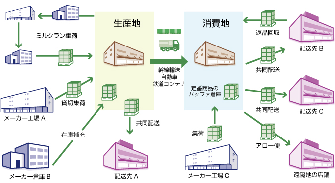 生産地と消費地を結ぶ共同配送ネットワーク