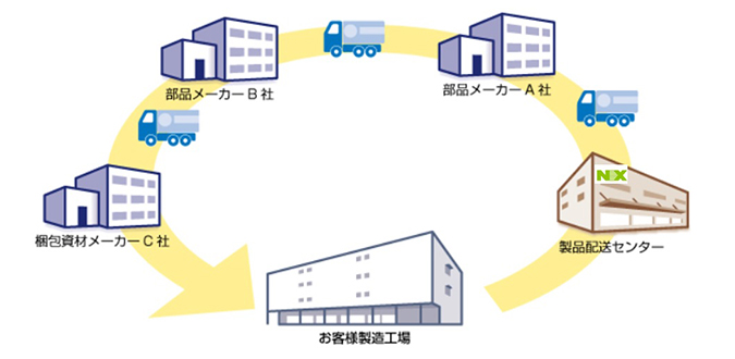 改善後の状況　（ミルクラン輸送導入によるメリット）