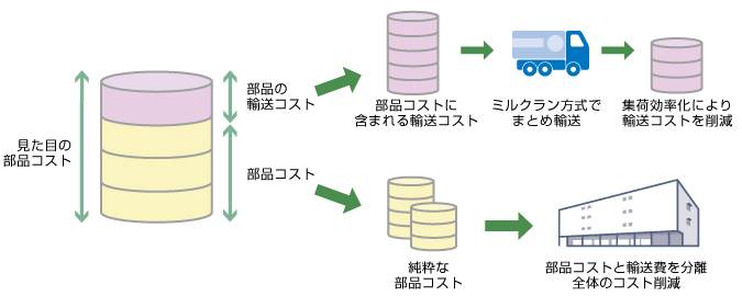 部品コストと輸送コストの分離