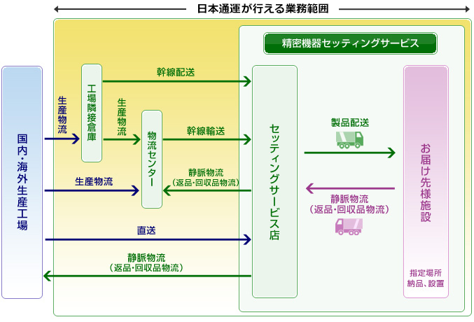 物流フロー