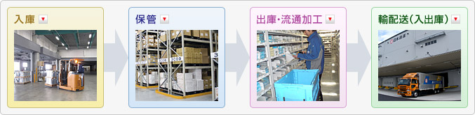 物流センター（倉庫）ご提供サービス例