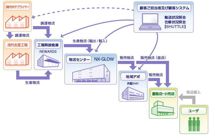 物流センター（倉庫）のご提供ソリューション事例（一例）