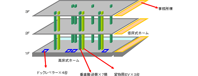 寄託貨物の荷役パターンを選ばない、保管能力と作業性の良い施設設計