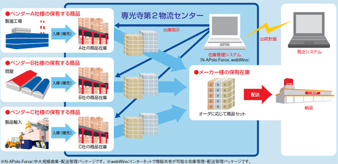 共同倉庫をご提供(VMI倉庫)