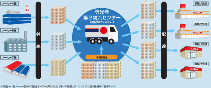 商品カテゴリ別に共同配送