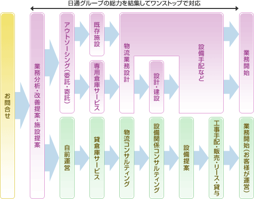 その他サービス