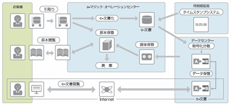 e-マジック サービスの流れ
