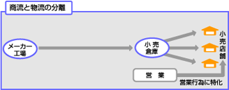 商流と物流の分離