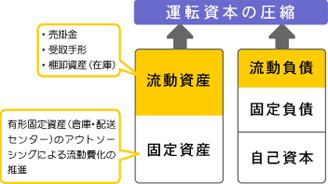 運転資本の圧縮