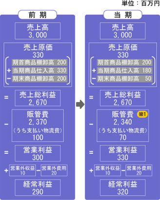 「損益計算書（P/L）」の視点から分析 