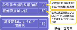 「キャッシュ・フロー計算書（C・F）」の改善にも大きく貢献