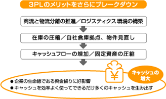 3plのメリットをさらにブレークダウン　商流と物流分離の推進／ロジスティクス環境の構築→在庫の圧縮／自社倉庫拠点、物件見直し→キャッシュフロ－の増加／固定資産の圧縮→キャッシュの増大　●企業の生命線である資金繰りに好影響●キャッシュを効率よく使ってできるだけ多くのキャッシュを生み出す