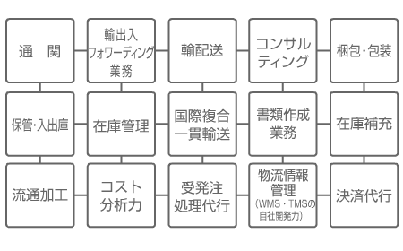 3PL事業を支援する15の機能