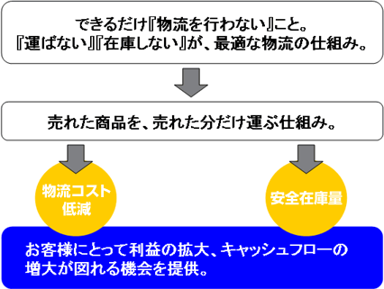 できるだけ『物流を行わない』こと。『運ばない』『在庫しない』が、最適な物流の仕組み。→売れた商品を、売れた分だけ運ぶ仕組み。物流コスト低減+安全在庫量→ お客様にとって利益の拡大、キャッシュフローの増大が図れる機会を提供。