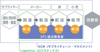3PL事業の概念図