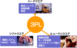 3PLに求められる3つの要素
