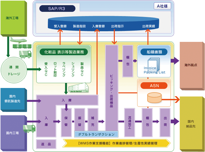 改善後の物流フロー