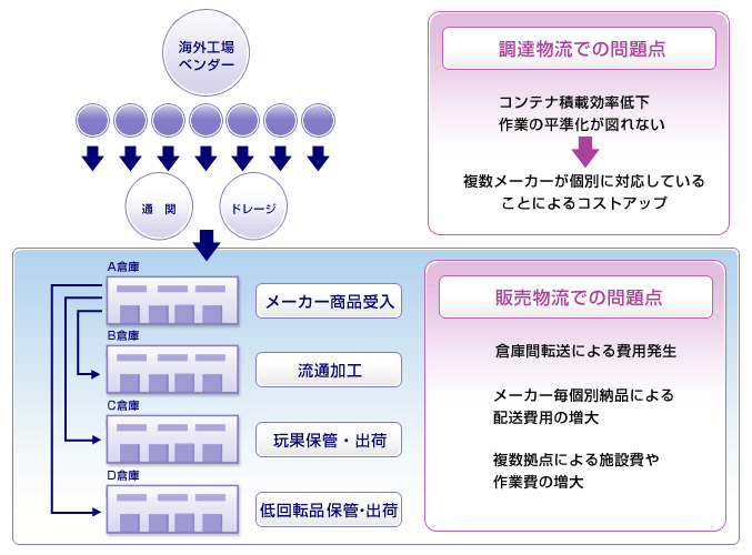 改善前の物流フロー