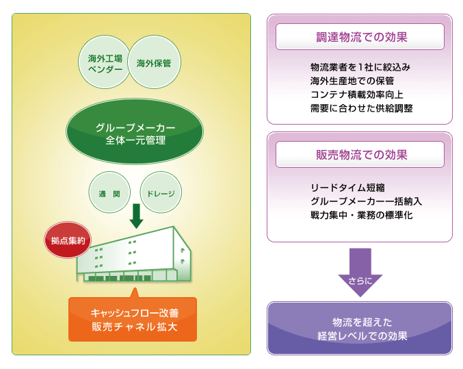 改善後の物流フロー