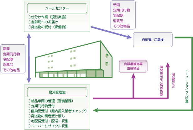 オフィスビル、ショッピングモール等の施設内物流フロー例