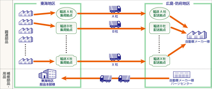 改善前のフロー