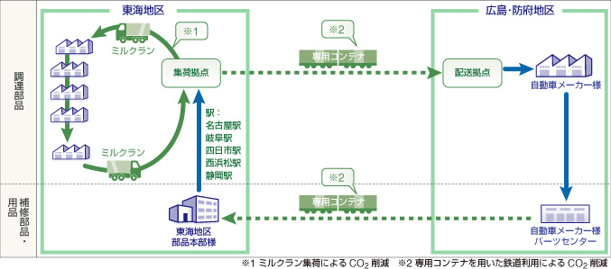 改善後のフロー