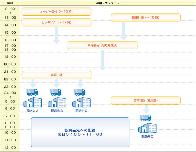 北海道地区の食品共同配送のスケジュール（モデルケース）