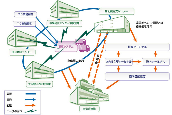 食品共同配送システムの物流フロー図