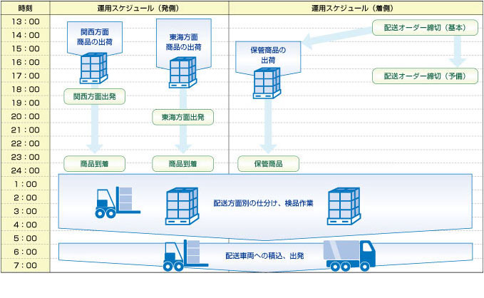 運用スケジュール