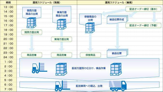 運用スケジュール