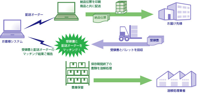 納品伝票イメージ管理事例