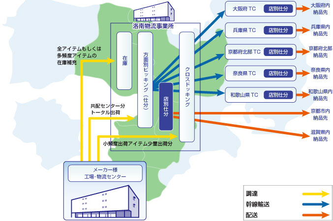 京都発関西地区の共同配送のフロー