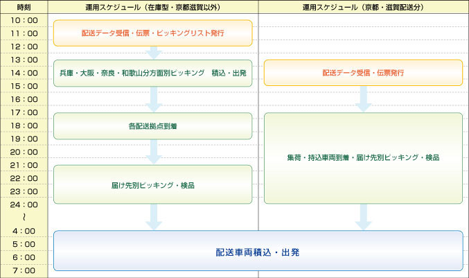 京都発関西地区向けの共同配送の配送スケジュール
