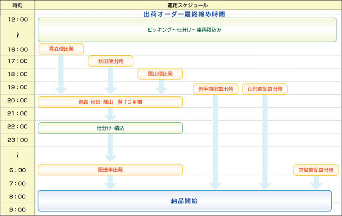 東北地区の食品共同配送のスケジュール