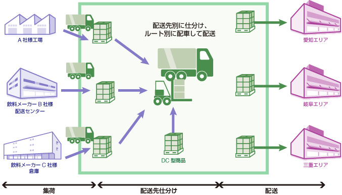 東海地区の共同配送の物流フロー図