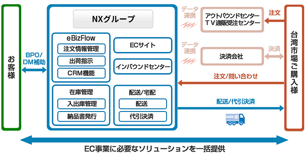 ソリューション